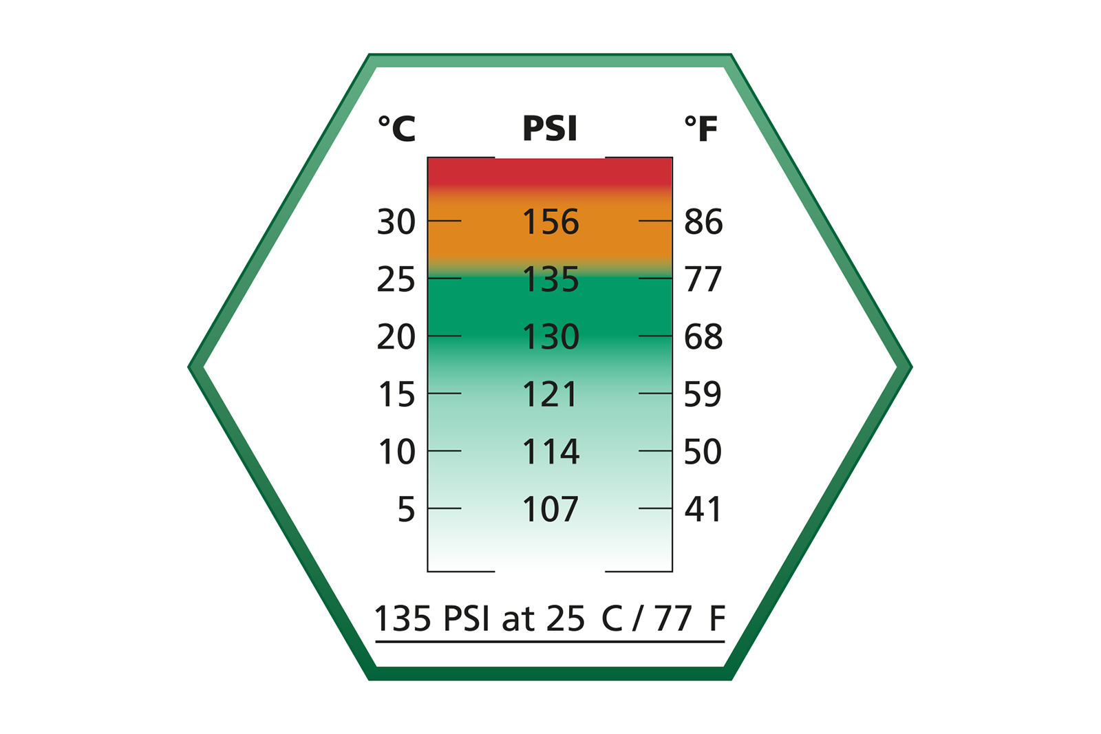 Sechseckiges Diagramm, das die Beziehung zwischen der Temperatur in Celsius und Fahrenheit und dem Druck in PSI für Luftgewehre zeigt.